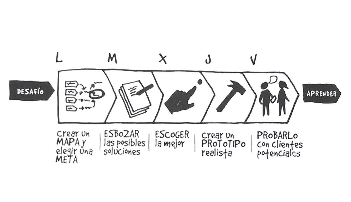 Design SPRINT